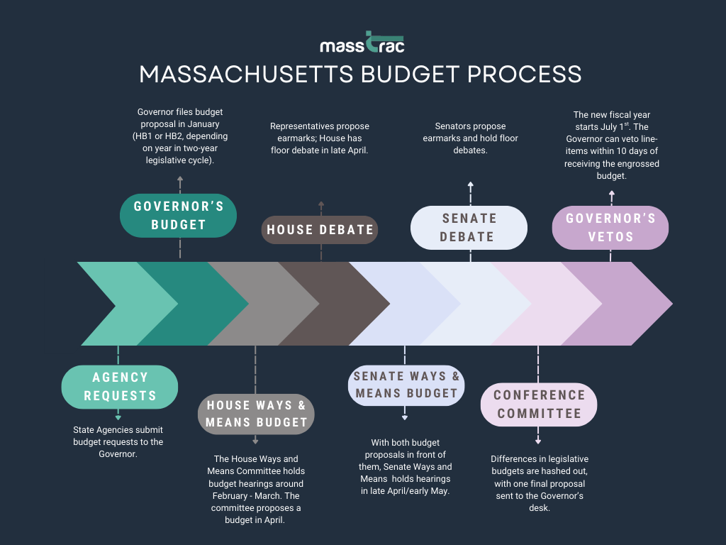 Complete Guide to the Massachusetts State Budget Process