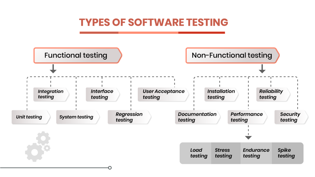 Types of Testing. Hi Guys, in this blog I would like to… | by Purushoth