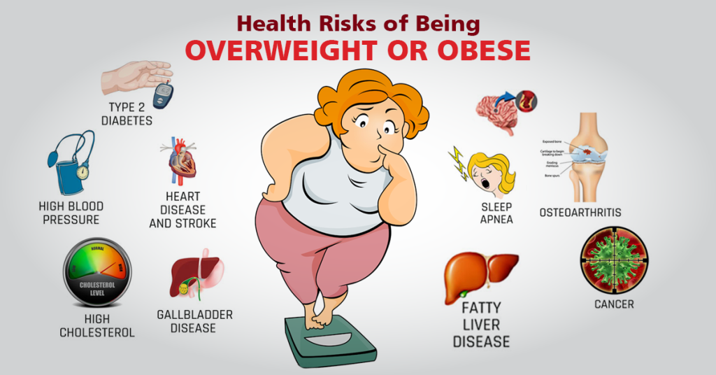 Overweight And Obesity What Health Problems Can Obesity Cause By Gs Nutritionist Medium 