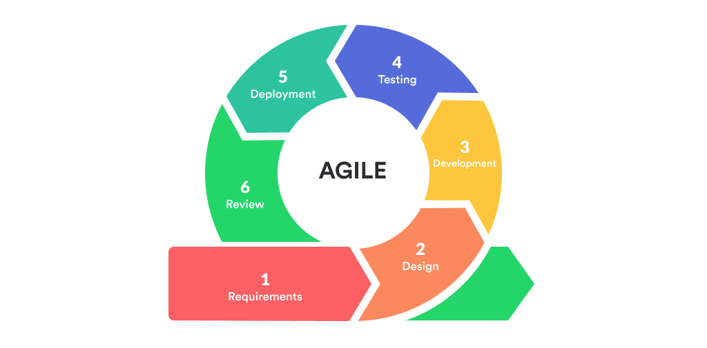 Moving Quickly: An Agile and Scrum Overview | by Naufal Pratama Tanansyah |  Medium