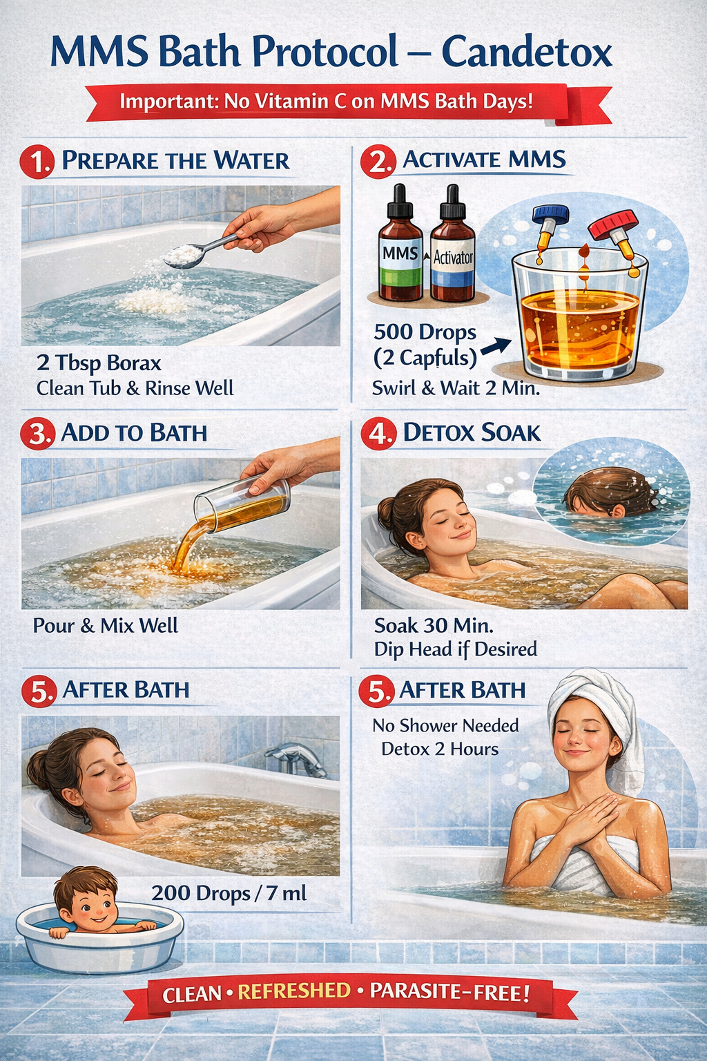 MMS Bath Protocol Candetox Visual step-by-step overview.