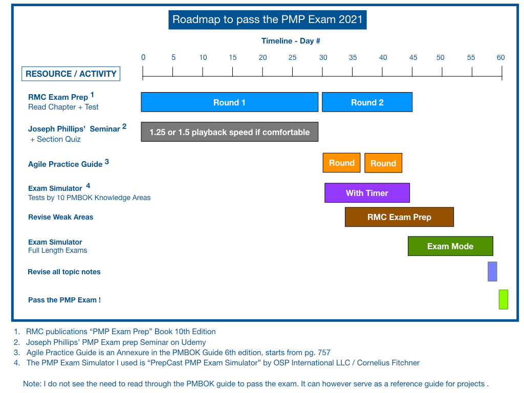 Pmp Certification Book: Your Ultimate Guide to Success