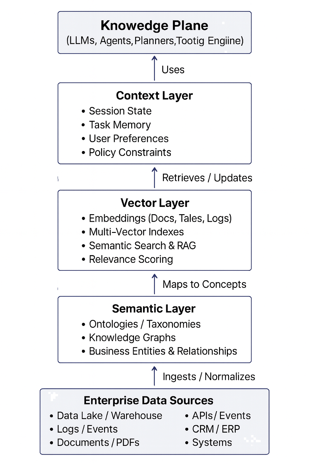 From Data Lakes to Knowledge Planes: The Architecture Shift CTOs Must ...