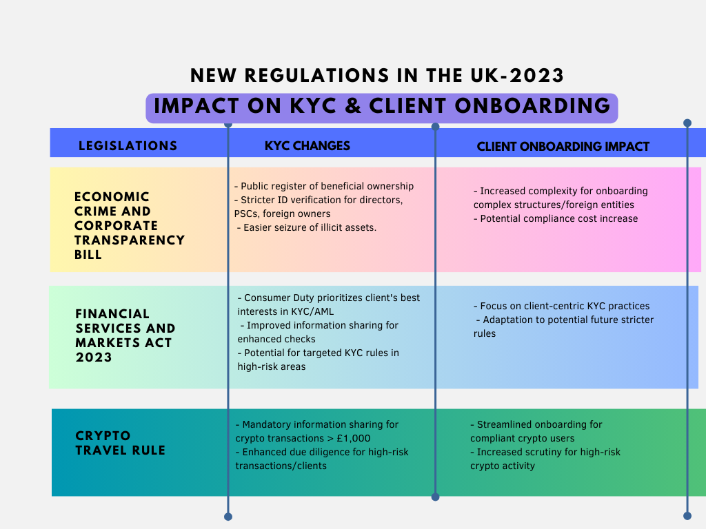 New Regulations in The UK in 2023: Embracing Changes in the KYC & Client  Onboarding Landscape | by Mohammad Mahbubul Alam | Medium