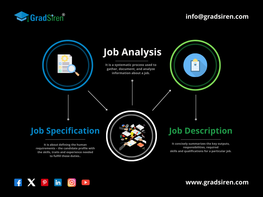 Job Analysis, Job Description And Job Specification by GradSirenInc