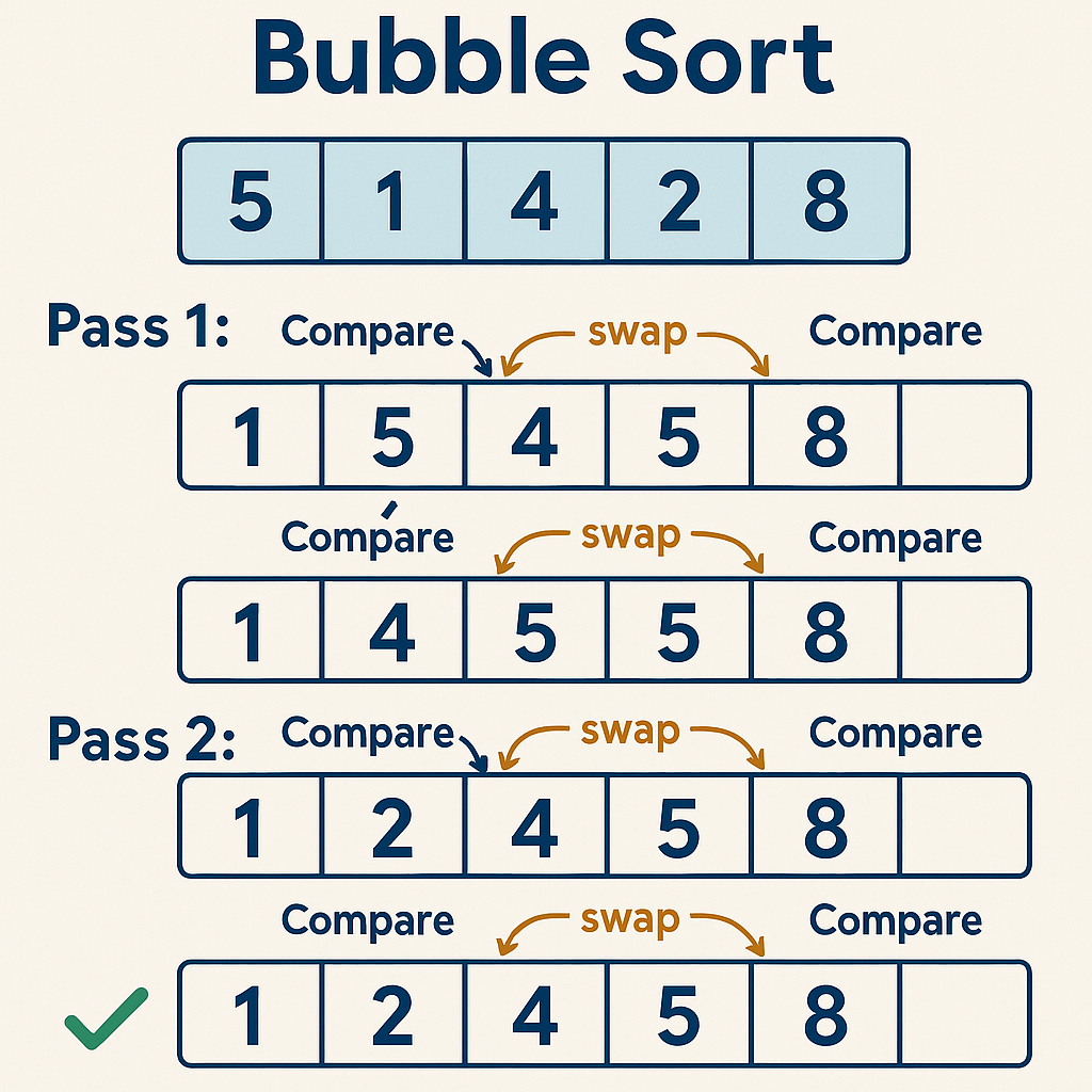 BUBBLE SORT. Introduction | by Thanuja Kumarasekara | Jul, 2025 | Medium