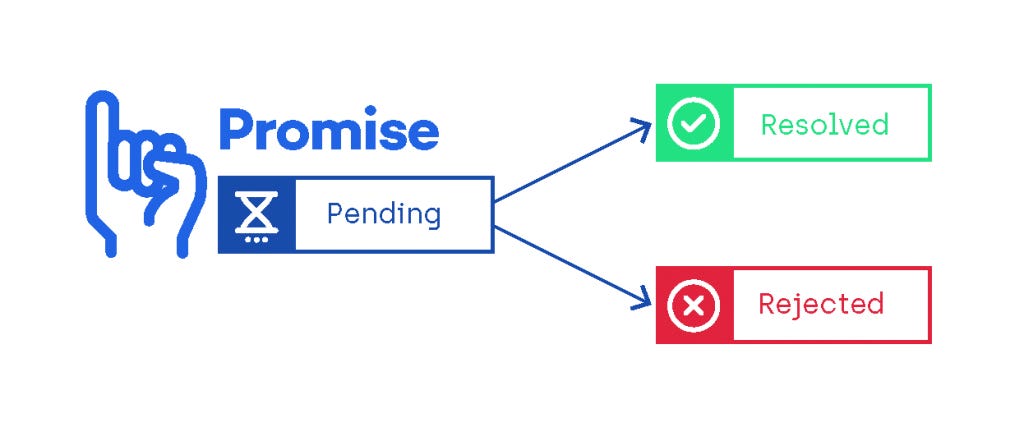 Promise.all() Vs Promise.allSettled() | By Saravanan Nandhan | Medium