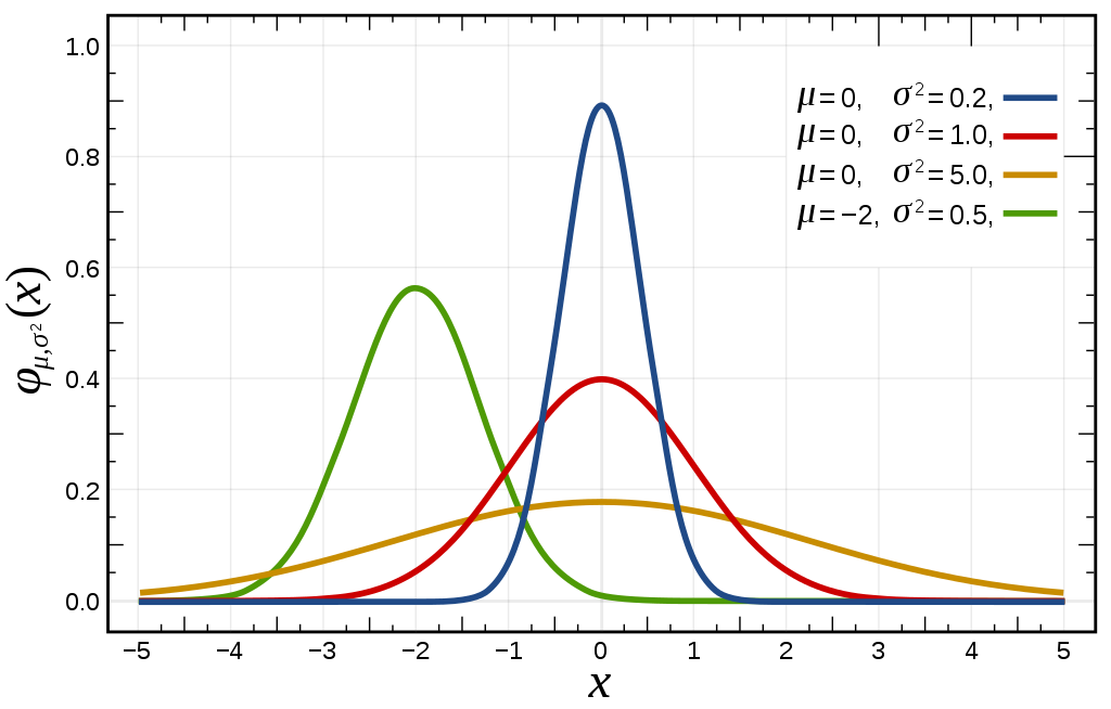 Probability Density Function and its Distribution types (with an ...