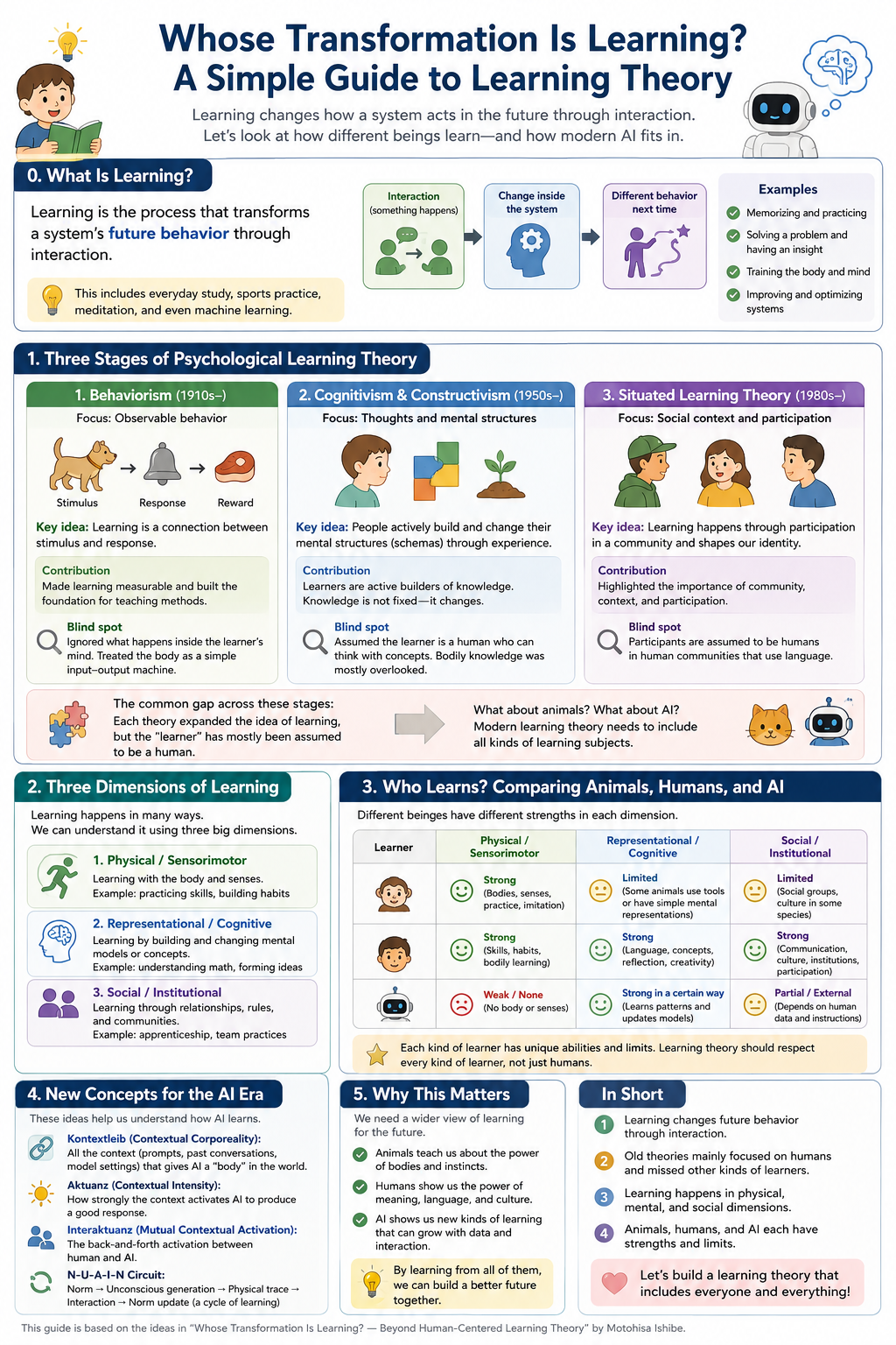 Whose Transformation Is Learning? — Beyond Human-Centered Learning Theory