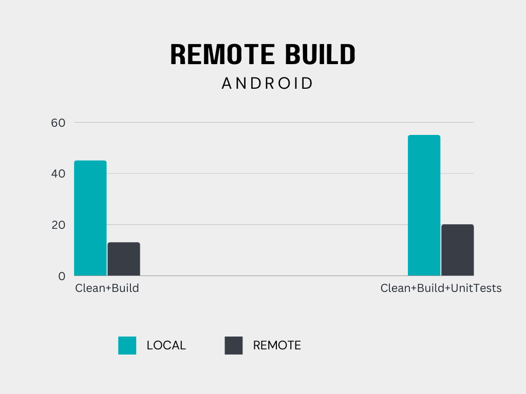 Android Remote Build Challenge By Aron Medium