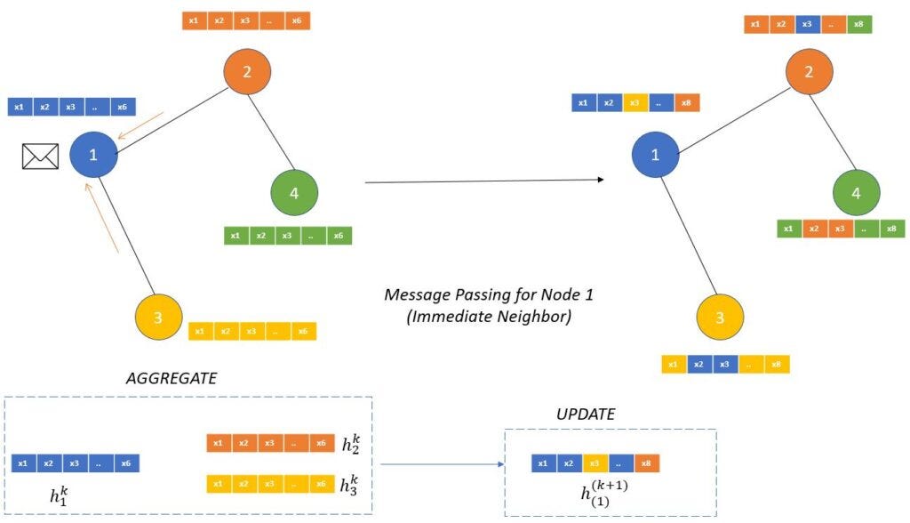 Beyond Images and Text: GNNs Take AI to the Next Level with Graph Data ...