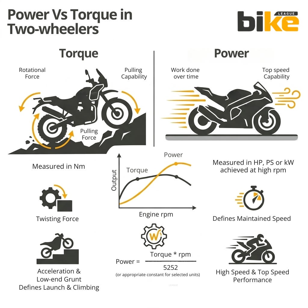 Power & Torque in Two‑Wheelers: A Detailed Guide