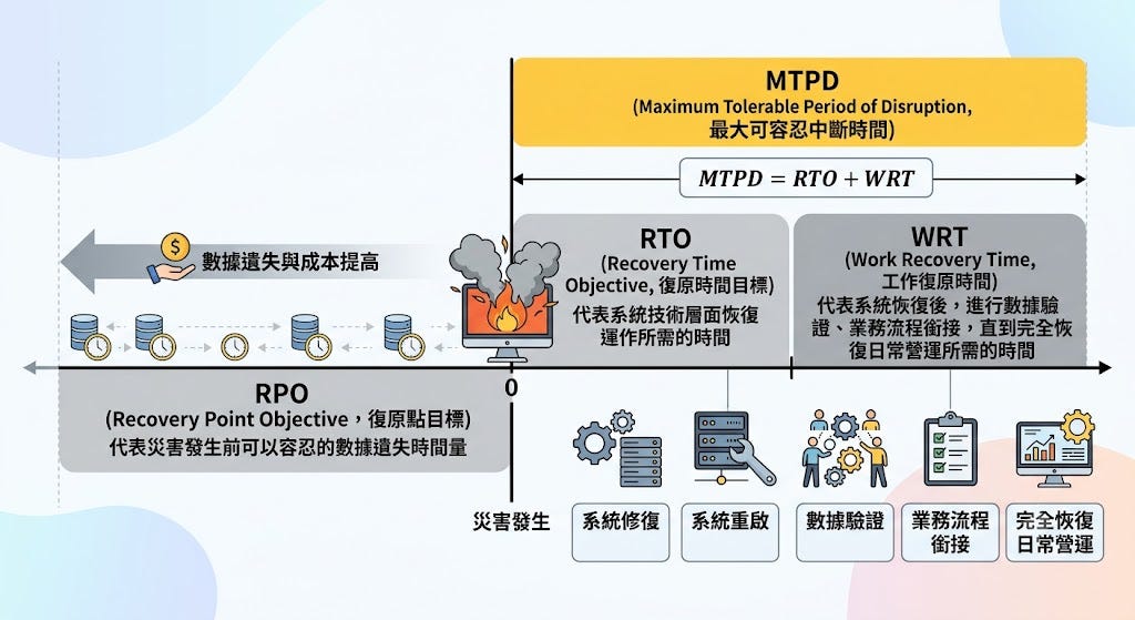 小春唸資安 #02 BCP的時間指標