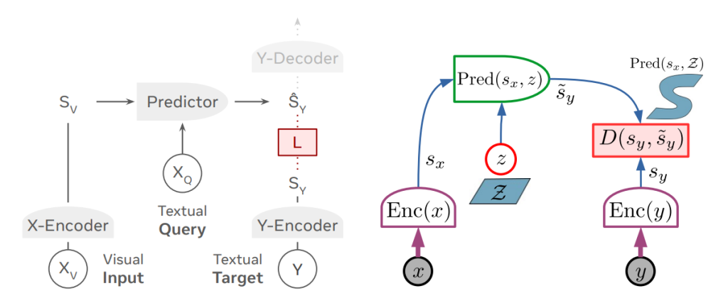 Figure 1. Comparison of VL-JEPA Architecture with standard JEPA diagram (LeCun #) (Chen et al. #)