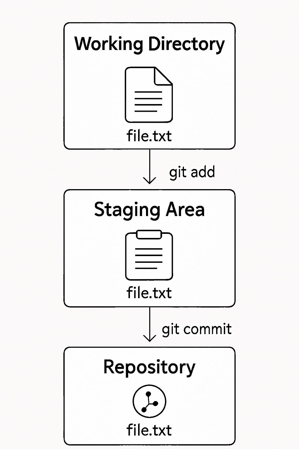 Beginner’s Guide to Git with Scenarios | by Dinesh Reddy | Jan, 2026 ...