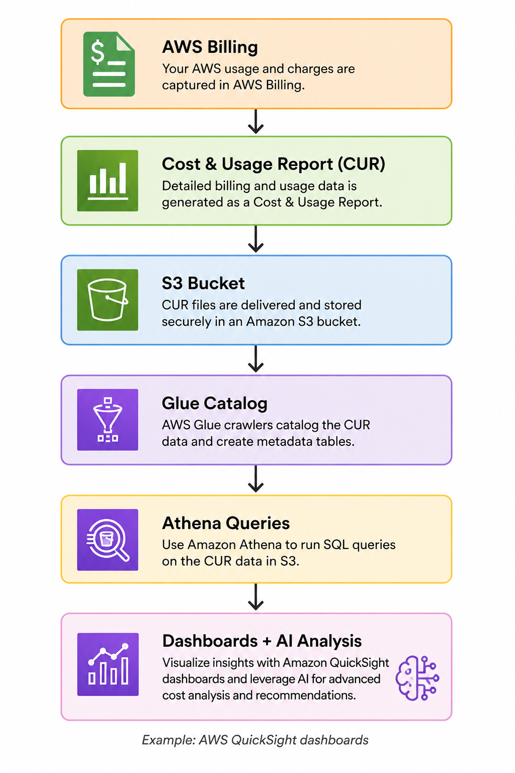 AWS Cost Optimization Deep Dive: Strategies, Pitfalls, and Real Savings