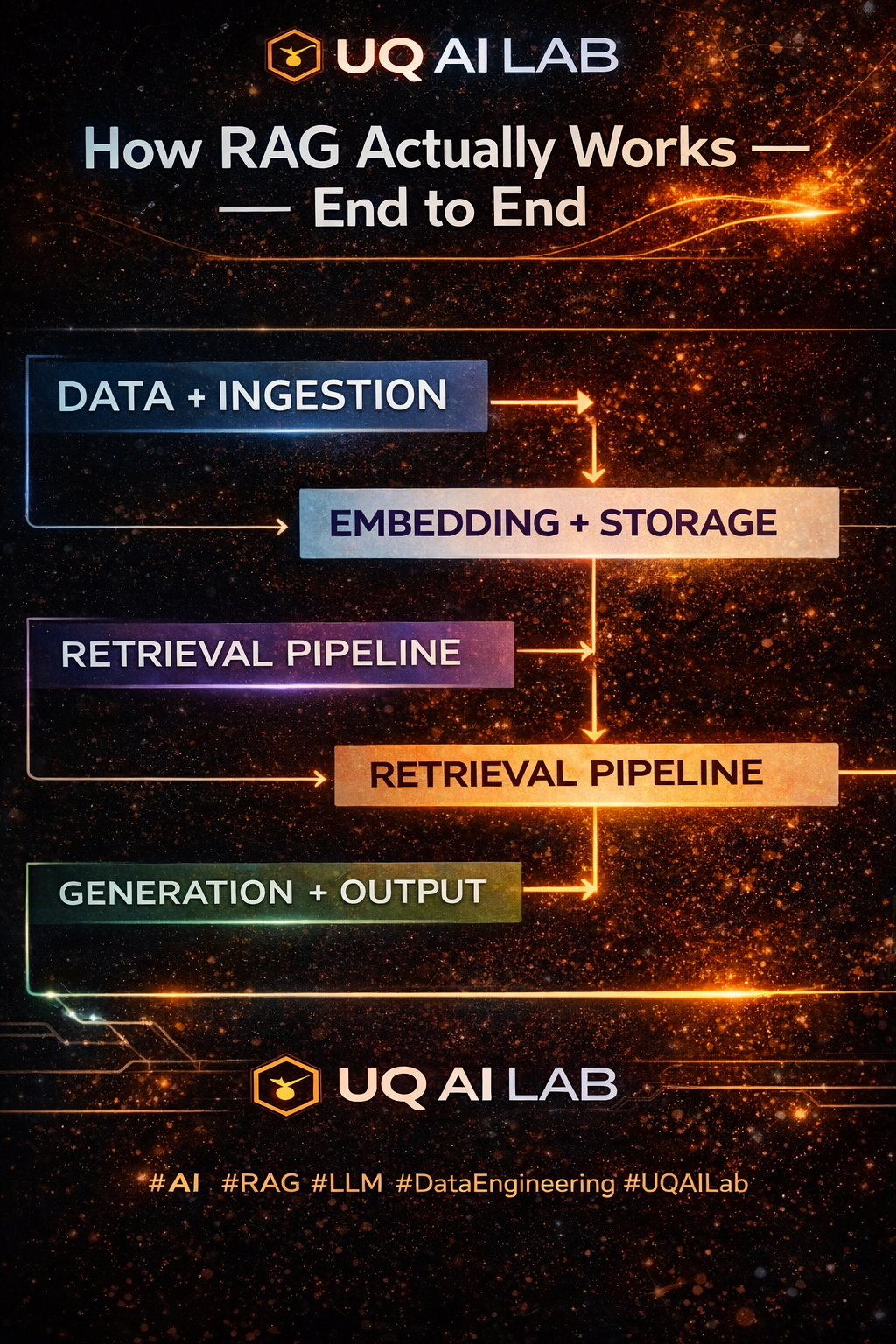 🚀 How RAG Actually Works End-to-End: why most systems fail before the ...