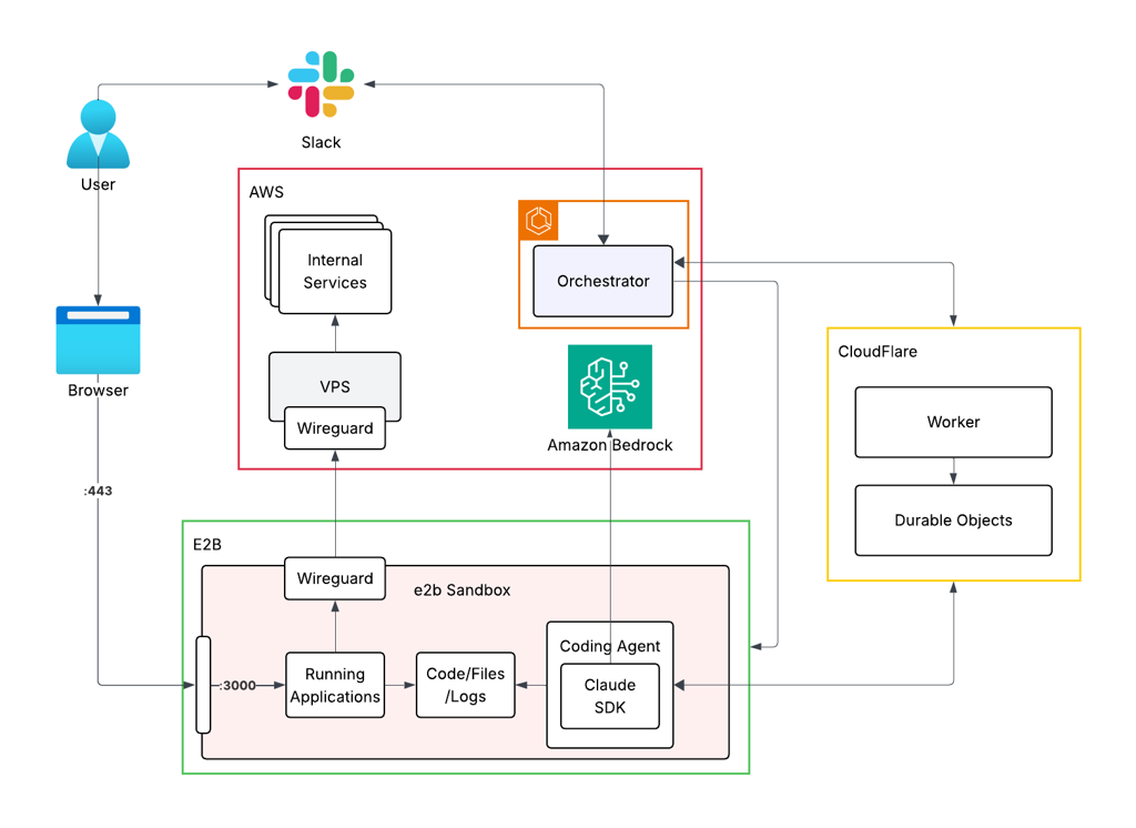 We Built a Background Coding Agent. Here’s What Actually Happened.