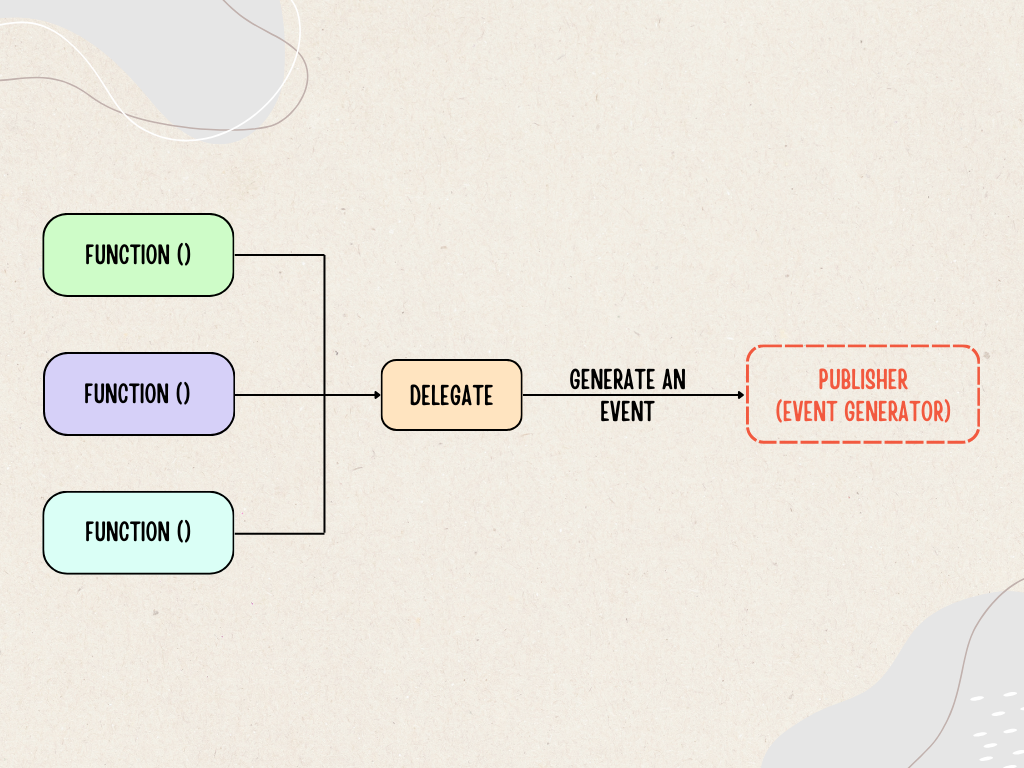 Events and Delegates in C#. In C#, events and delegates are key to ...