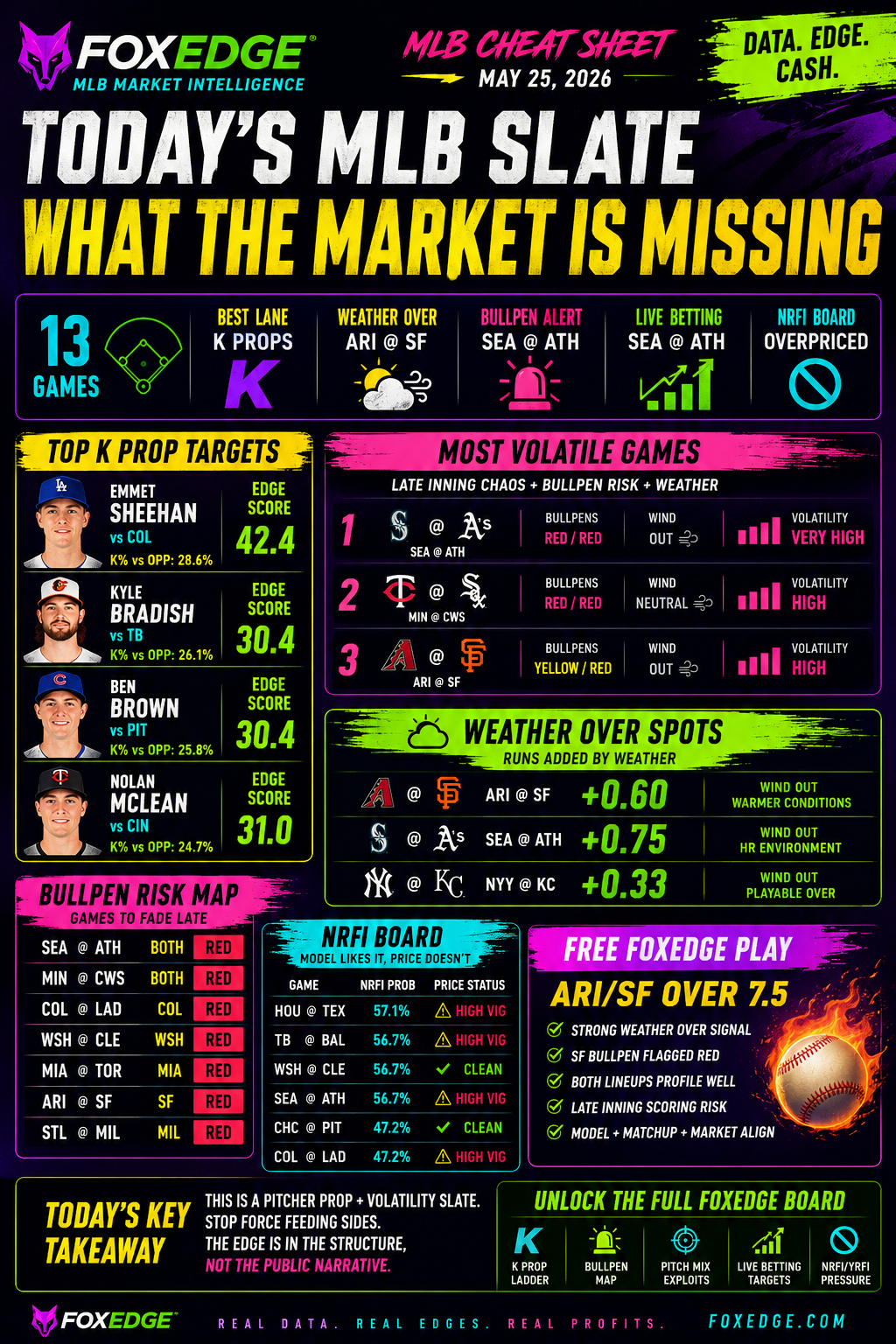 The MLB Market Is Quietly Mispricing Today’s Slate