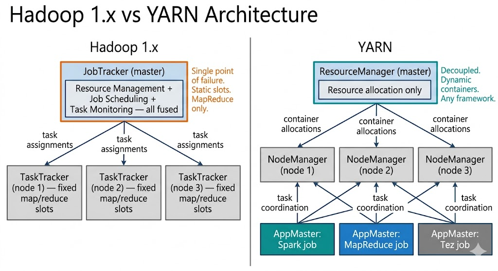 What Is YARN and Why Hadoop Needed It: The Resource Manager That Changed Big Data