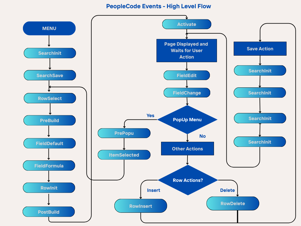Understanding PeopleCode Events: A High-Level Flow of PeopleSoft Logic ...