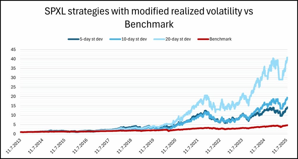 Leveraged ETFs in Low-Volatility Environments