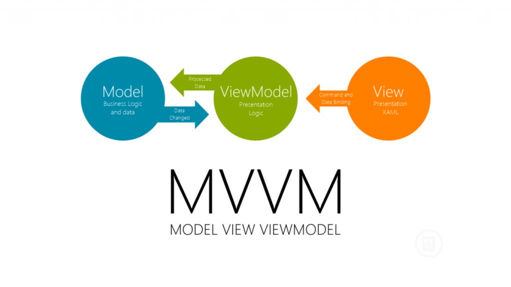 Sharing Data between ViewModels in Android’s MVVM Architecture | by ...