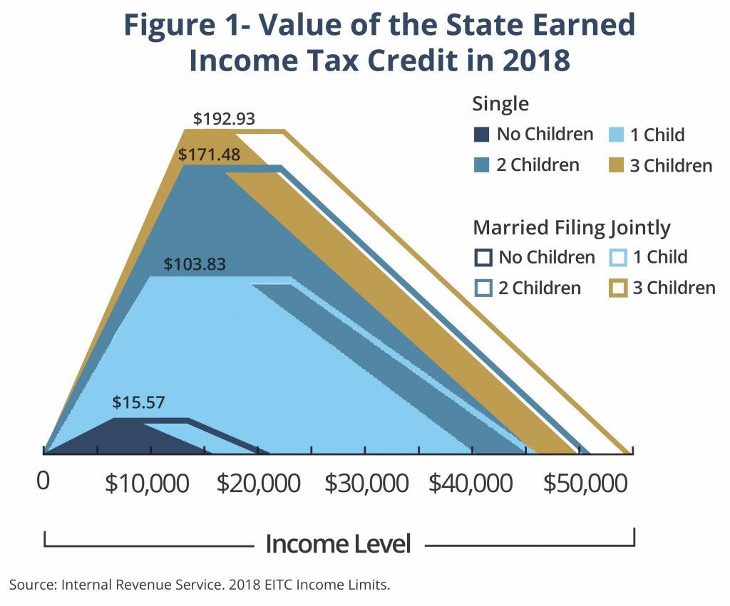 Paul herd What’s Earned Tax Credit? by Paul Herd Medium