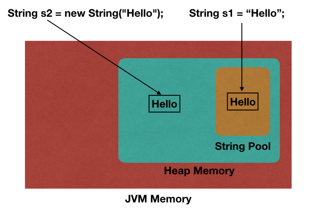 Immutable String in Java. Immutable meaning permanent. Once a… | by ...