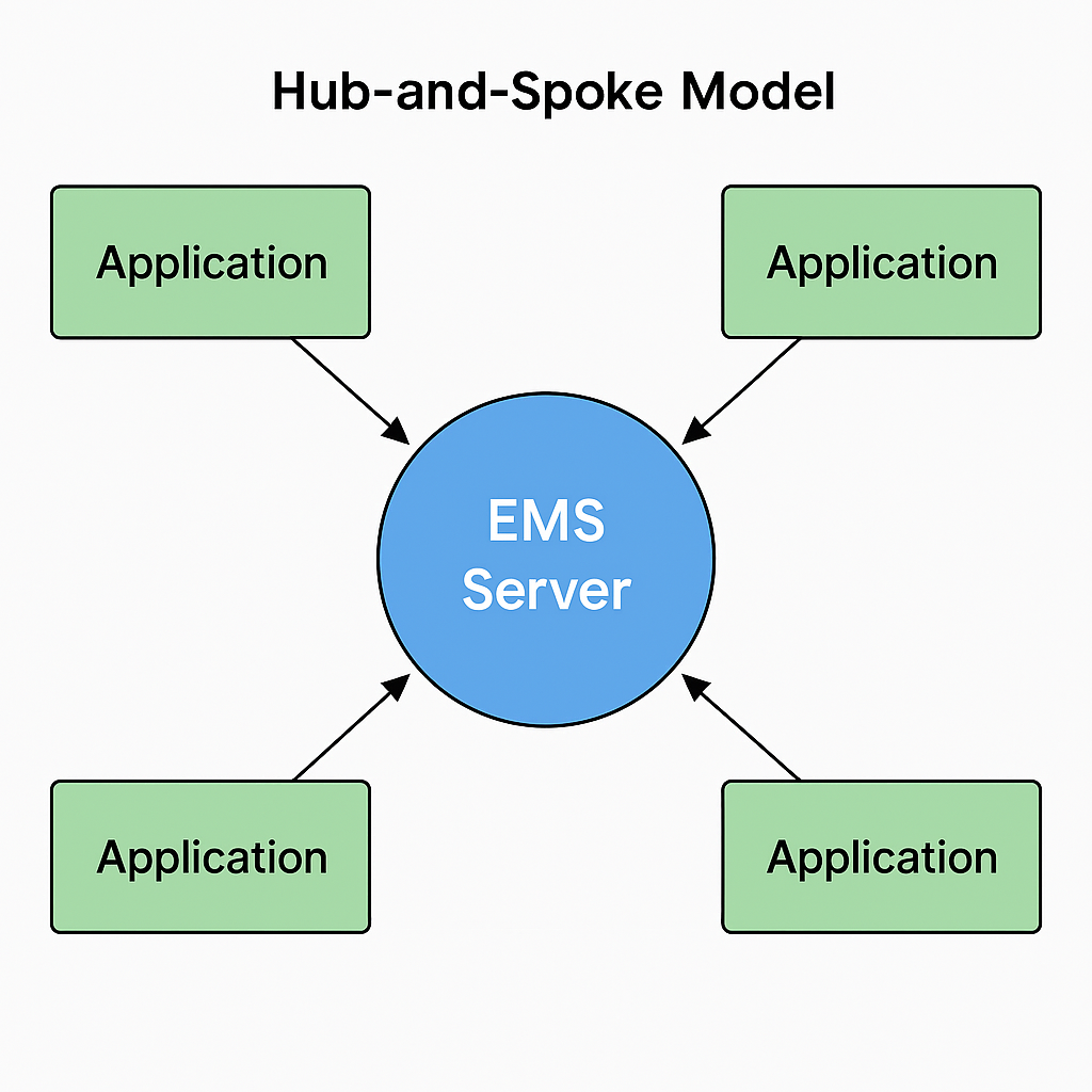 Tibco Enterprise Message Service (EMS)