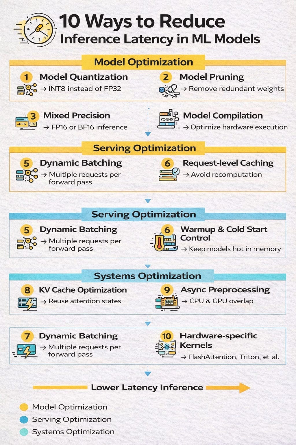 Reducing Latency in ML Inference Endpoints: 10 Practical Levers That ...