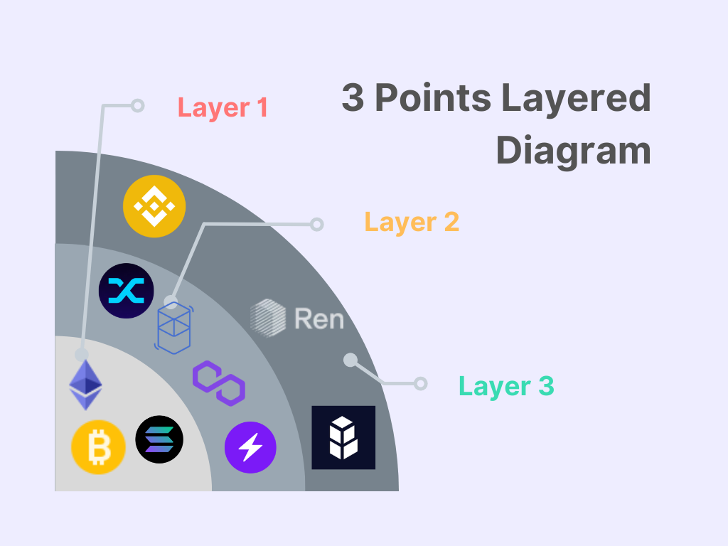 Blockchain Layer based framework. Blockchain layers help us to
