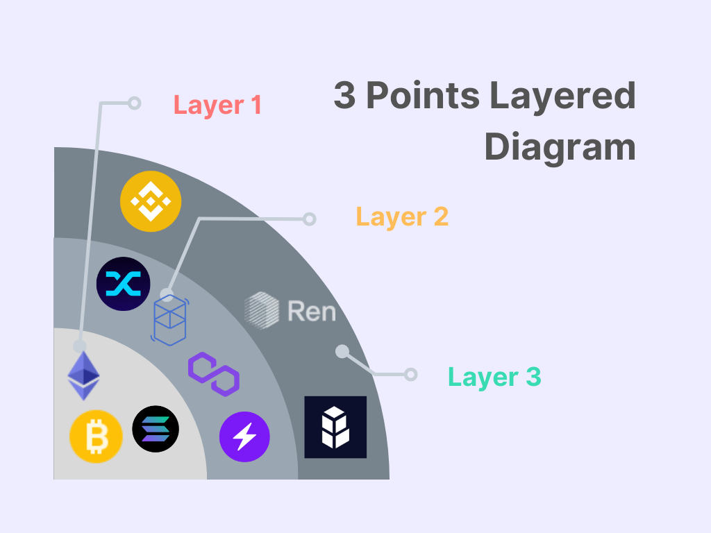 layer crypto price