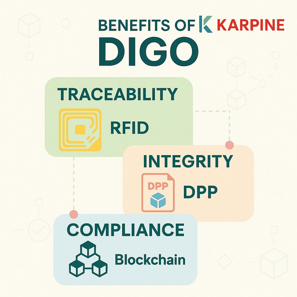 Unleashing Business Potential with Digital Identity of Goods