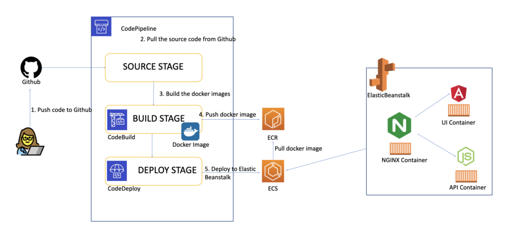 Deploying multiple Docker containers to AWS Elastic Beanstalk with CI/CD  using AWS CodePipeline and AWS ECR | by Nnyw | Towards AWS