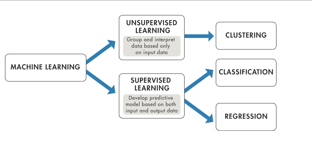Machine Learning: Details Blog On Classification: | by Manoj Gharge ...