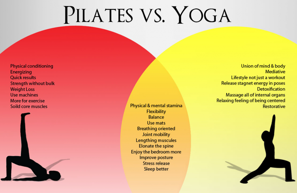 Pilates VS Yoga. Pilates, yoga, Yogilates, PiYo. They…, by Muqaddas Angela