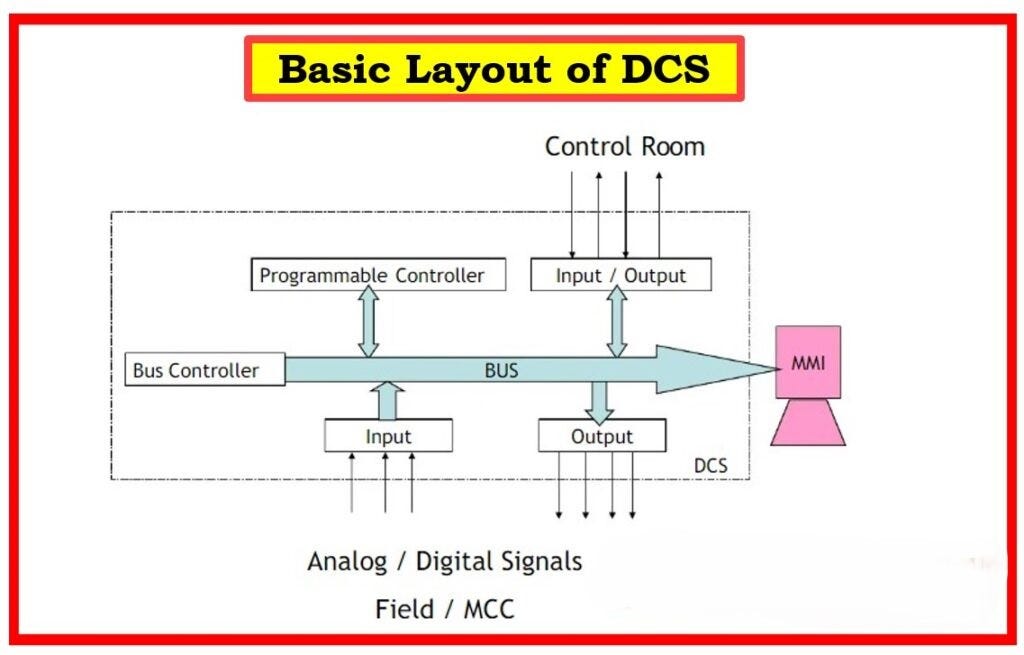 Mastering Distributed Control Systems (DCS): A Comprehensive Guide | by ...