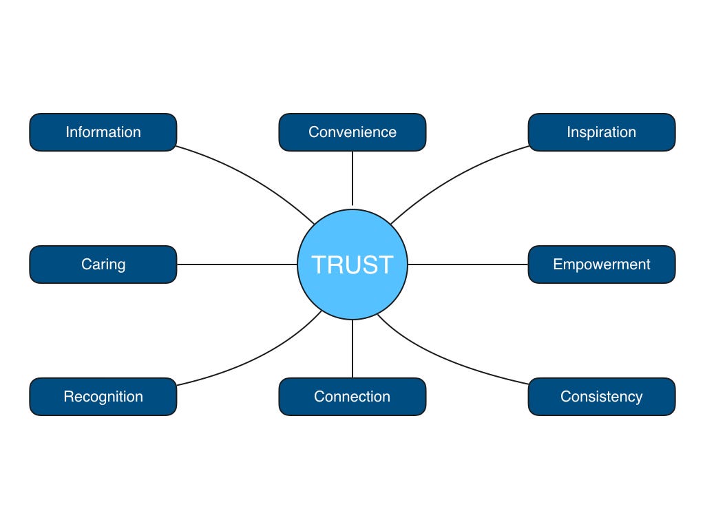 Designing for trust. How can we best design for Trust? By… by Alex