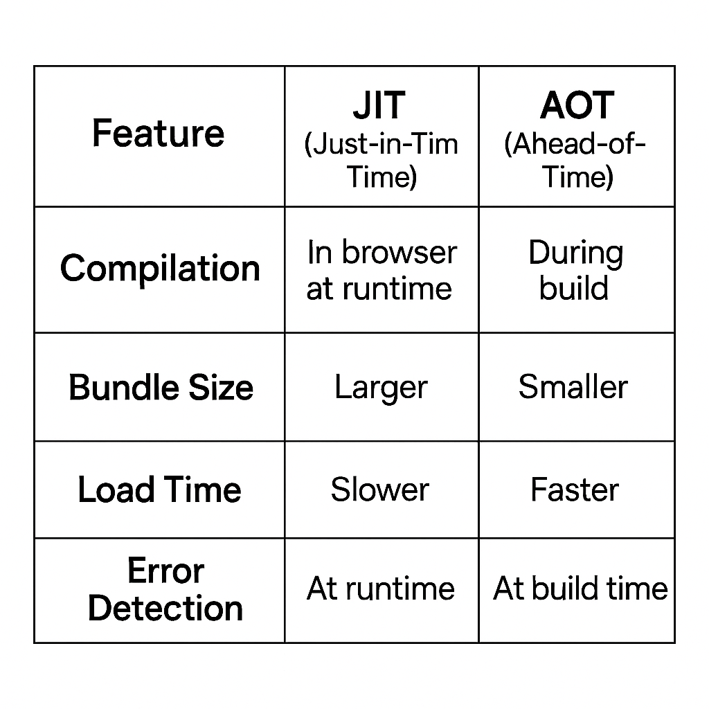 What is AOT (Ahead-of-Time Compilation) in Angular? | by Anil Kumar ...