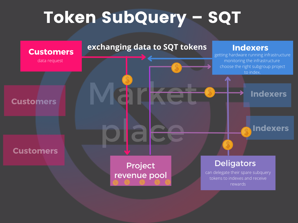 Token SubQuery — SQT - Valeriya Vyatchanina - Medium