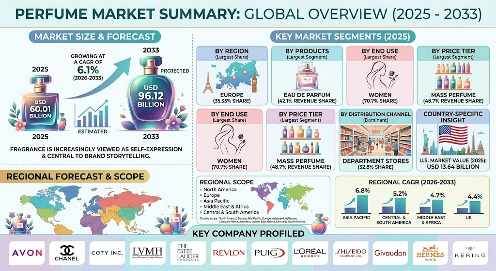 Global Perfume Market: Fragrance Becomes the New Language of Self-Expression