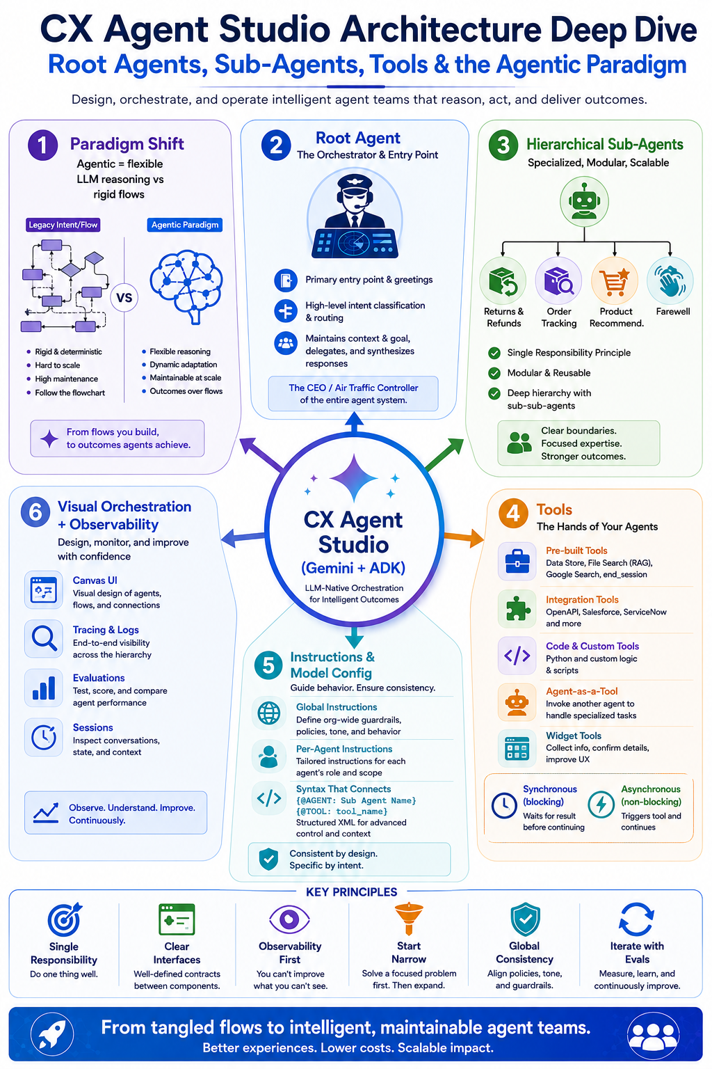 CX Agent Studio Architecture Deep Dive: Root Agents, Sub-Agents, Tools, and the Agentic Paradigm