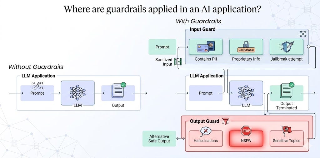 Figure 1: Without guardrails, the prompt flows directly through the LLM pipeline with no validation. With guardrails, an Input Guard intercepts the prompt before it reaches the LLM (checking for PII, proprietary info, jailbreak attempts), and an Output Guard validates the LLM response before it reaches the user (checking for hallucinations, NSFW content, and sensitive topics).