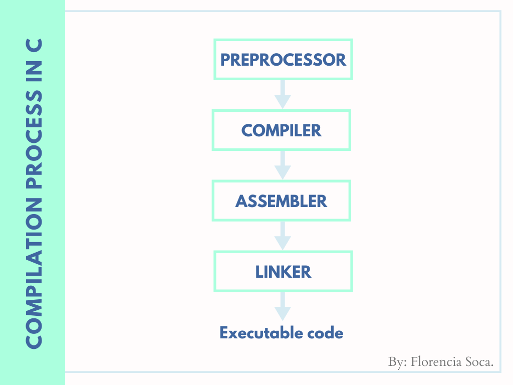 Compilation process in C language: 4 steps. | by Maria Soca | Medium