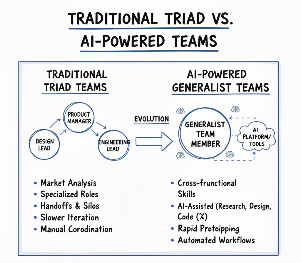 AI and the Rise of the “Full-Stack” Product Manager | by Sahil Kapoor ...