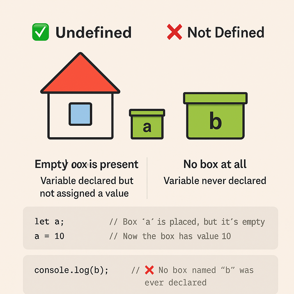 🔍 JavaScript undefined vs not defined — Explained with Examples | by ...