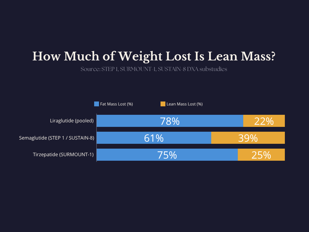 Lean mass as a percentage of total weight lost varies by GLP-1 drug. Each bar represents 100% of weight lost. Source: STEP 1, SURMOUNT-1, and SUSTAIN-8 DXA substudies.