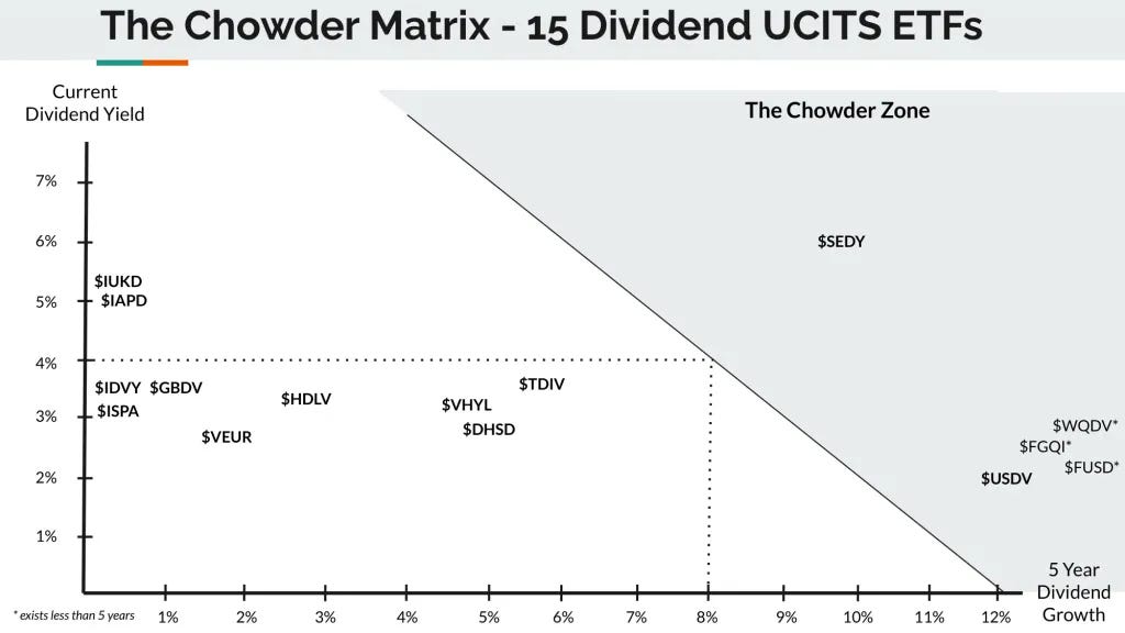Best Dividend UCITS ETF for European investors in 2022 by Investor's